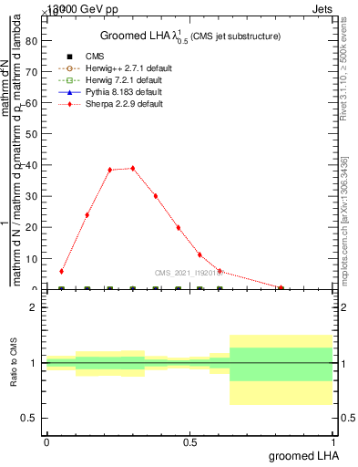Plot of j.lha.g in 13000 GeV pp collisions