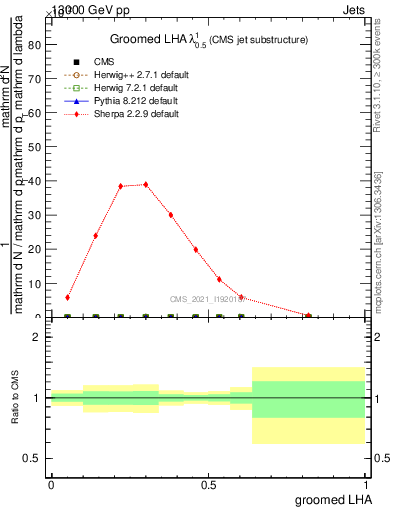 Plot of j.lha.g in 13000 GeV pp collisions