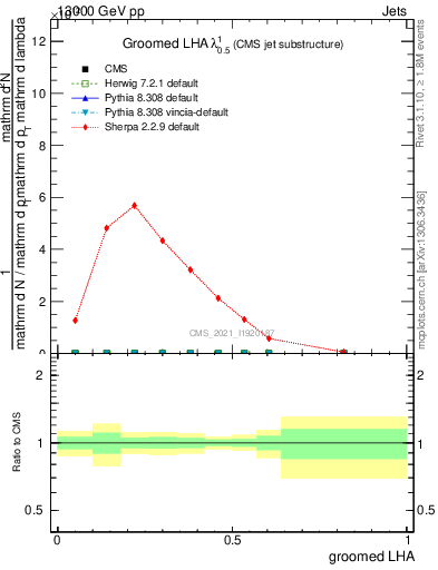 Plot of j.lha.g in 13000 GeV pp collisions
