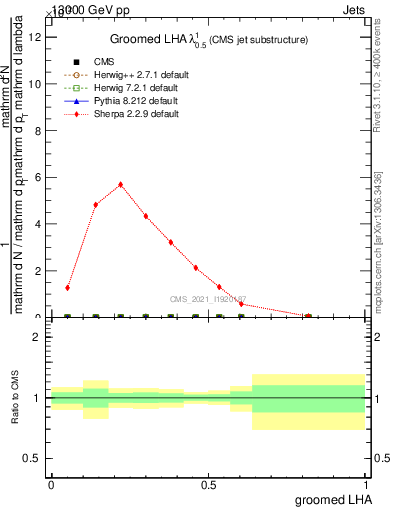 Plot of j.lha.g in 13000 GeV pp collisions