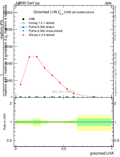Plot of j.lha.g in 13000 GeV pp collisions
