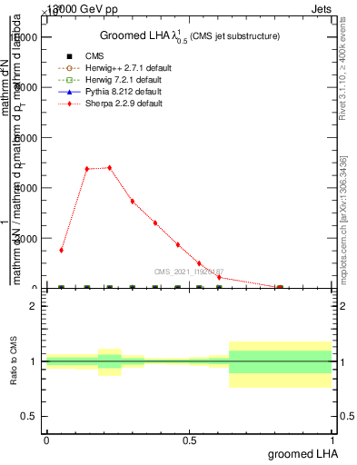 Plot of j.lha.g in 13000 GeV pp collisions