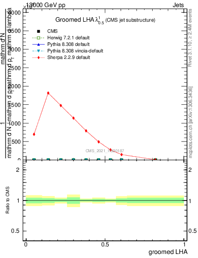 Plot of j.lha.g in 13000 GeV pp collisions