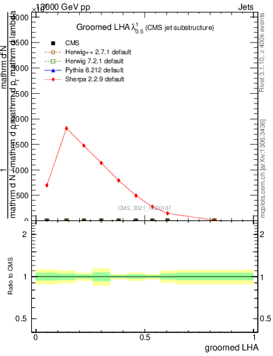 Plot of j.lha.g in 13000 GeV pp collisions