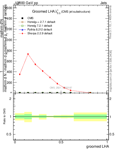 Plot of j.lha.g in 13000 GeV pp collisions