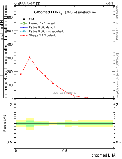 Plot of j.lha.g in 13000 GeV pp collisions