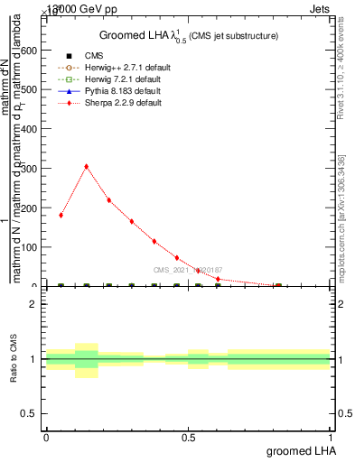 Plot of j.lha.g in 13000 GeV pp collisions