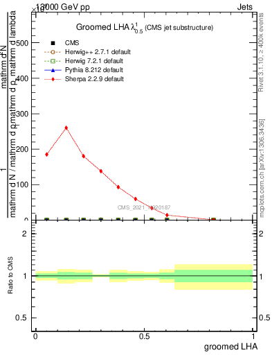 Plot of j.lha.g in 13000 GeV pp collisions
