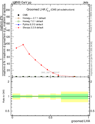 Plot of j.lha.g in 13000 GeV pp collisions