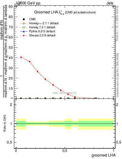 Plot of j.lha.g in 13000 GeV pp collisions