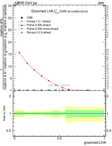 Plot of j.lha.g in 13000 GeV pp collisions