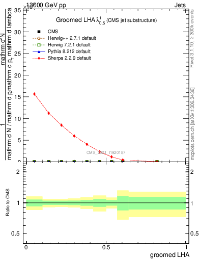 Plot of j.lha.g in 13000 GeV pp collisions