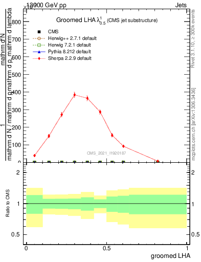 Plot of j.lha.g in 13000 GeV pp collisions