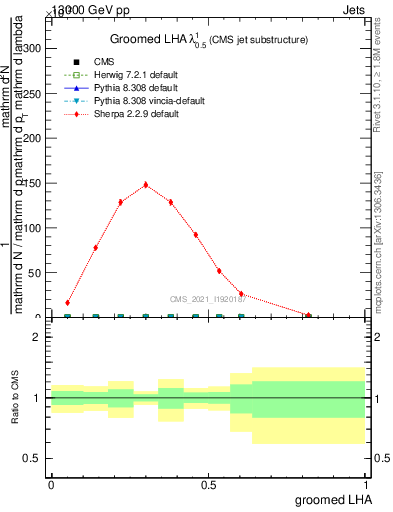 Plot of j.lha.g in 13000 GeV pp collisions