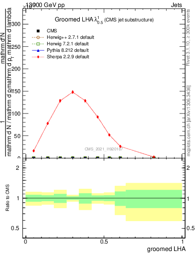 Plot of j.lha.g in 13000 GeV pp collisions