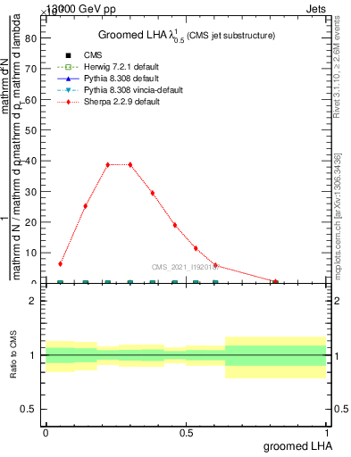 Plot of j.lha.g in 13000 GeV pp collisions