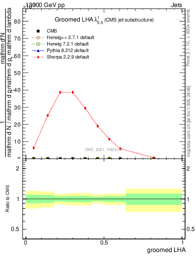 Plot of j.lha.g in 13000 GeV pp collisions