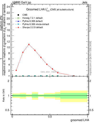 Plot of j.lha.g in 13000 GeV pp collisions