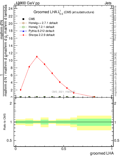 Plot of j.lha.g in 13000 GeV pp collisions