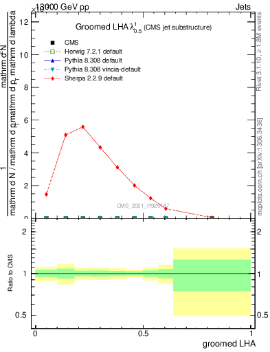 Plot of j.lha.g in 13000 GeV pp collisions