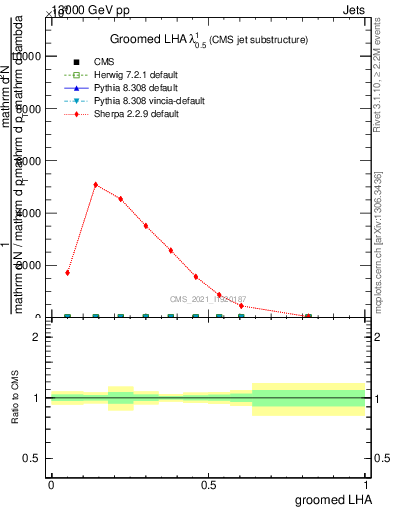 Plot of j.lha.g in 13000 GeV pp collisions