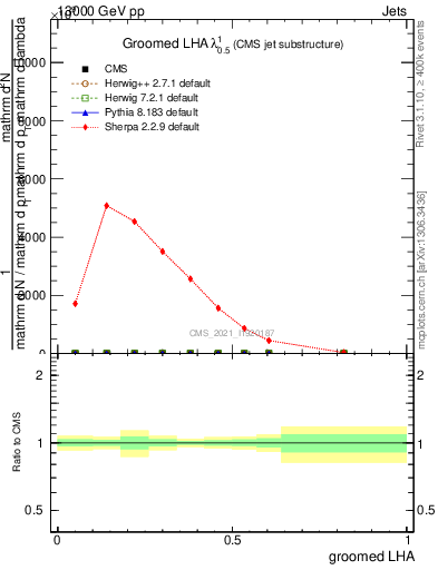 Plot of j.lha.g in 13000 GeV pp collisions