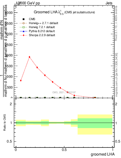 Plot of j.lha.g in 13000 GeV pp collisions