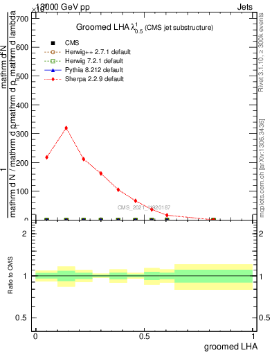 Plot of j.lha.g in 13000 GeV pp collisions