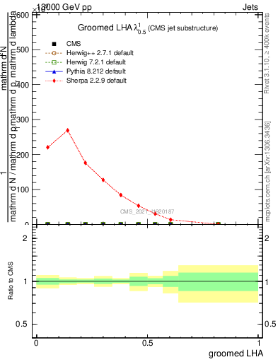 Plot of j.lha.g in 13000 GeV pp collisions