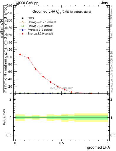 Plot of j.lha.g in 13000 GeV pp collisions