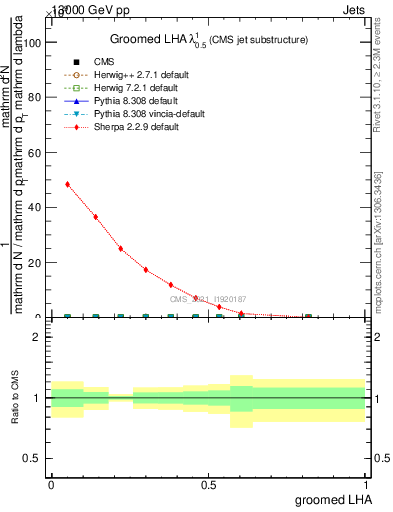 Plot of j.lha.g in 13000 GeV pp collisions