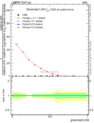 Plot of j.lha.g in 13000 GeV pp collisions