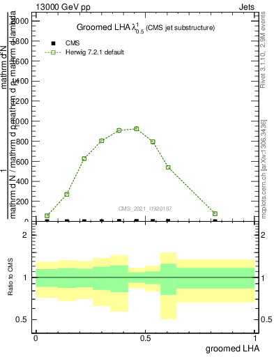 Plot of j.lha.g in 13000 GeV pp collisions