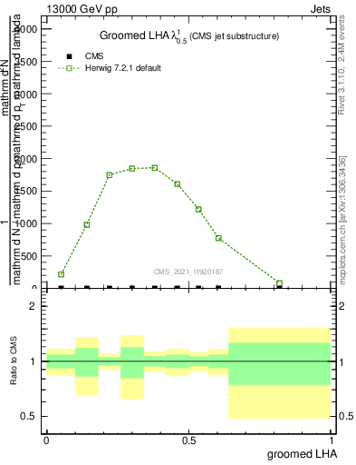 Plot of j.lha.g in 13000 GeV pp collisions