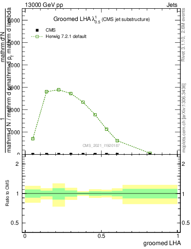 Plot of j.lha.g in 13000 GeV pp collisions