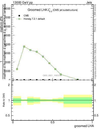 Plot of j.lha.g in 13000 GeV pp collisions