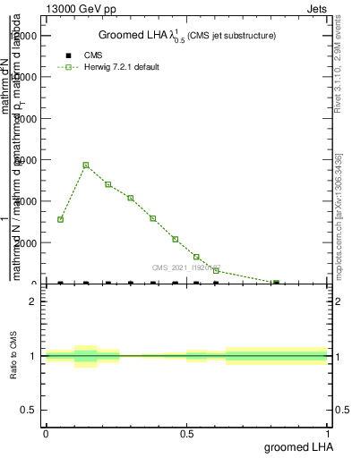Plot of j.lha.g in 13000 GeV pp collisions