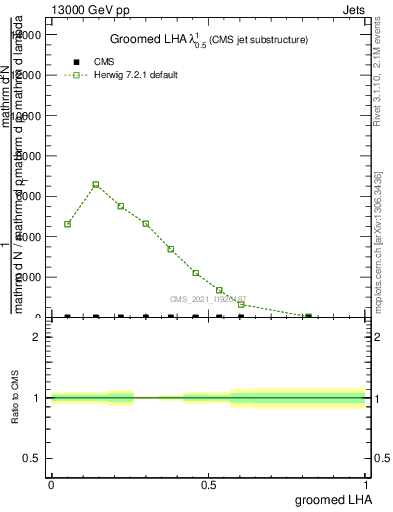 Plot of j.lha.g in 13000 GeV pp collisions