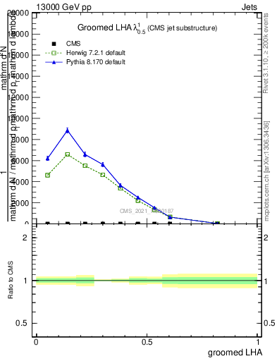 Plot of j.lha.g in 13000 GeV pp collisions
