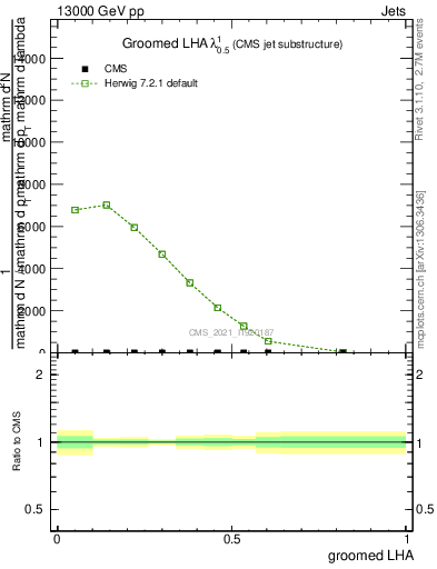 Plot of j.lha.g in 13000 GeV pp collisions