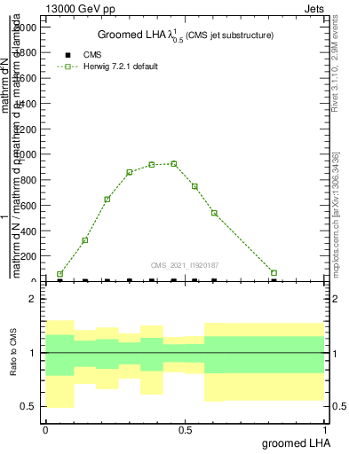 Plot of j.lha.g in 13000 GeV pp collisions