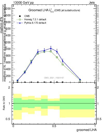 Plot of j.lha.g in 13000 GeV pp collisions