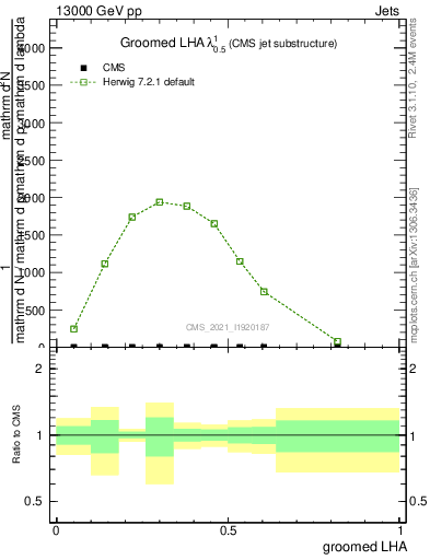Plot of j.lha.g in 13000 GeV pp collisions