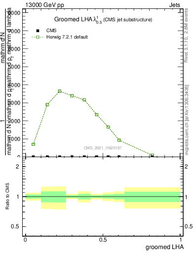 Plot of j.lha.g in 13000 GeV pp collisions