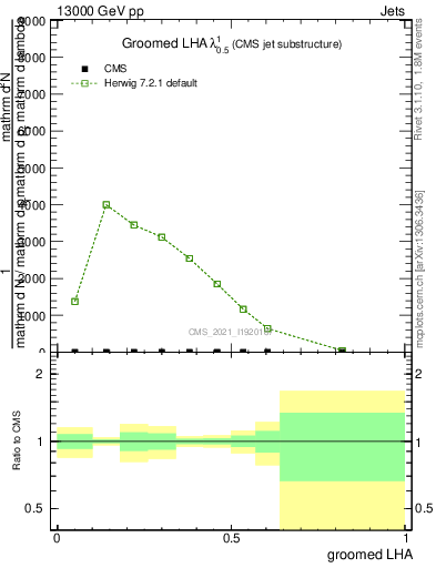 Plot of j.lha.g in 13000 GeV pp collisions