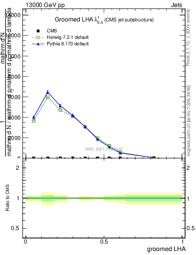 Plot of j.lha.g in 13000 GeV pp collisions