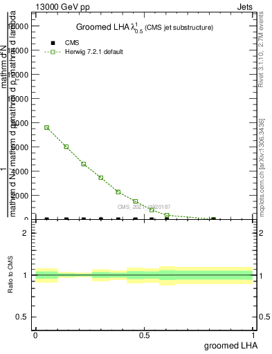 Plot of j.lha.g in 13000 GeV pp collisions