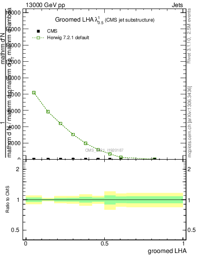 Plot of j.lha.g in 13000 GeV pp collisions