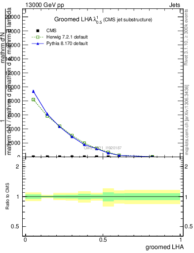 Plot of j.lha.g in 13000 GeV pp collisions