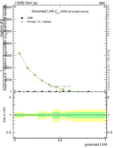 Plot of j.lha.g in 13000 GeV pp collisions
